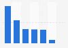 prada net sales by geographical distribution|Prada analytics.